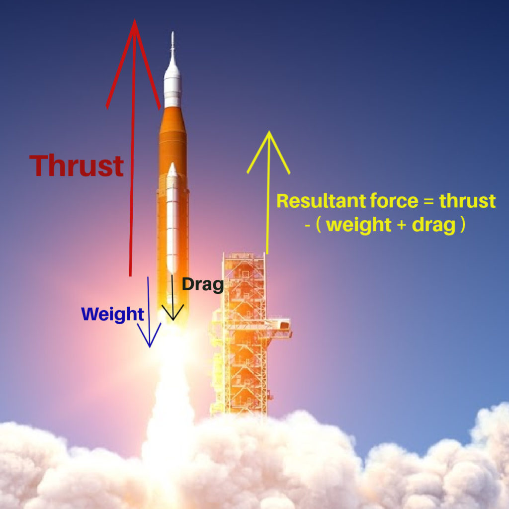 Image showing a rocket taking off with thrust, weight, drag and resultant force marked.